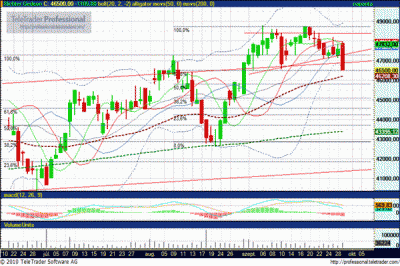 Richter részvény technikai elemzés