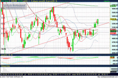 OTP részvény elemzés