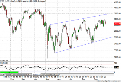CAC40 - Napi Grafikon CAC40 - Napi Grafikon