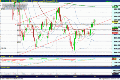 OTP részvény elemzés