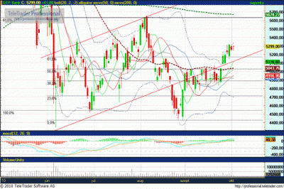 OTP részvény elemzés