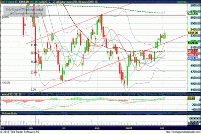 OTP részvény elemzés