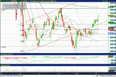 OTP részvény elemzés