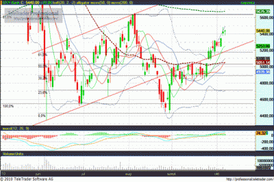 OTP részvény elemzés