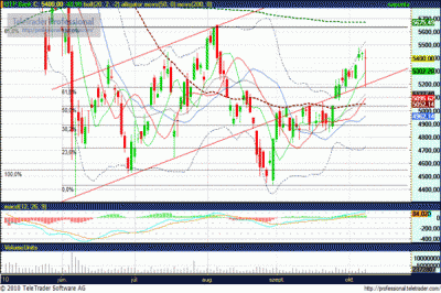OTP részvény elemzés