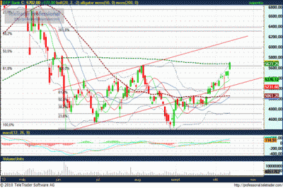 OTP részvény elemzés