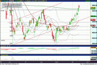 OTP részvény elemzés