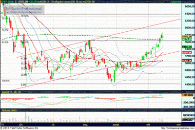 OTP részvény elemzés
