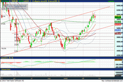 OTP részvény elemzés