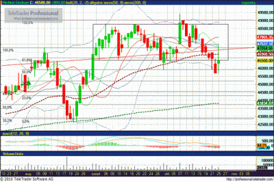 Richter részvény technikai elemzés