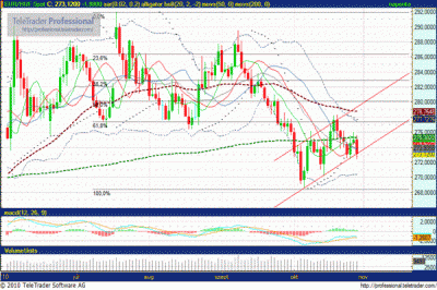 EUR/HUF árfolyam elemzés