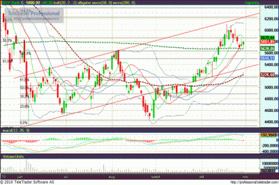 OTP részvény elemzés