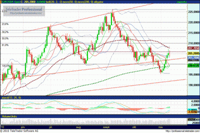 Svájci frank elemzés CHF / HUF árfolyam
