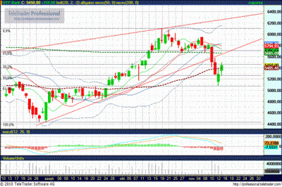 OTP részvény elemzés