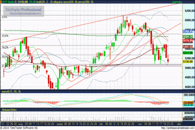 OTP részvény elemzés