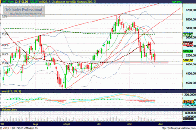 OTP részvény elemzés