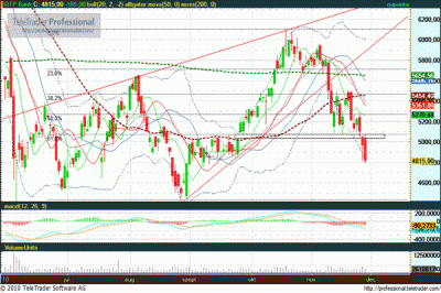 OTP részvény elemzés