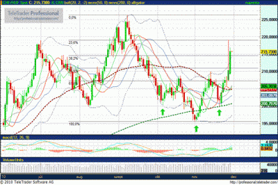 Svájci frank elemzés CHF / HUF árfolyam
