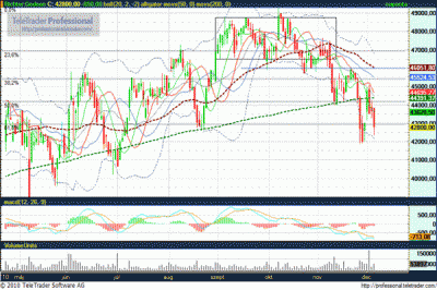 Richter részvény technikai elemzés