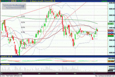 OTP részvény technikai elemzése