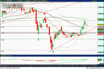 BUX index elemzés