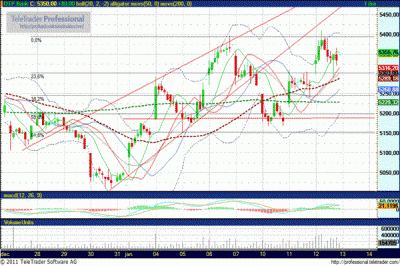 OTP részvény technikai elemzése
