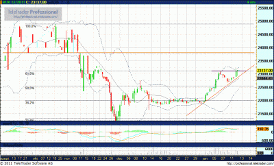 BUX1112 határidős index elemzése