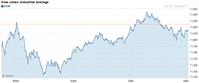 Dow Jones index