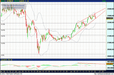 BUX index elemzés