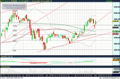 OTP részvény technikai elemzése