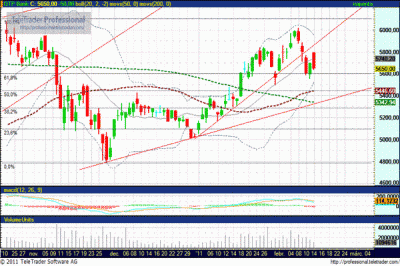 OTP részvény technikai elemzése