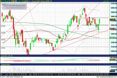 OTP részvény technikai elemzése
