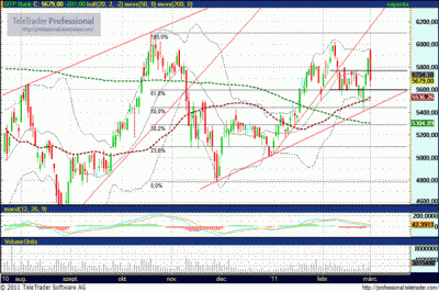 OTP részvény technikai elemzése