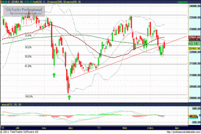 BUX index elemzés