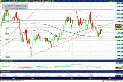 OTP részvény technikai elemzése