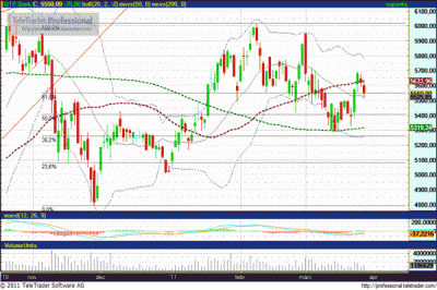 OTP részvény technikai elemzése