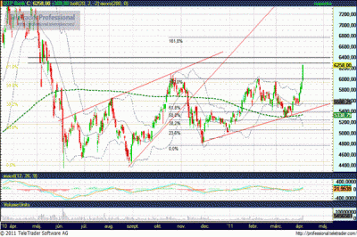 OTP részvény technikai elemzése