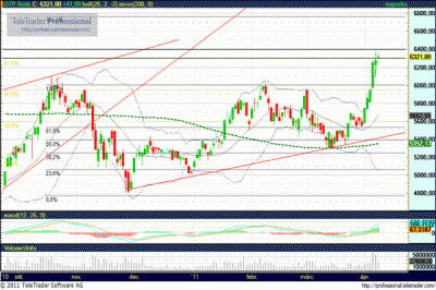 OTP részvény technikai elemzése