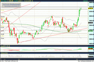 OTP részvény technikai elemzése