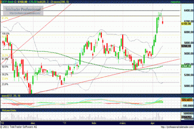 OTP részvény technikai elemzése
