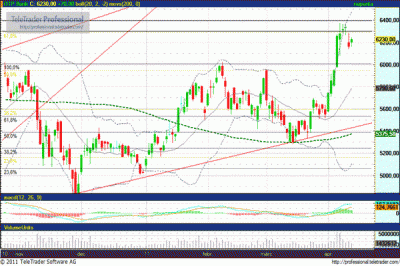 OTP részvény technikai elemzése