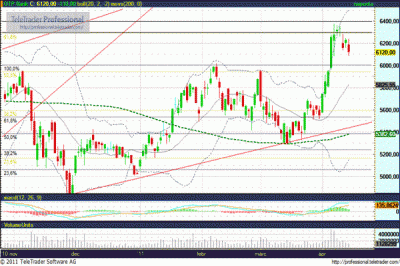 OTP részvény technikai elemzése