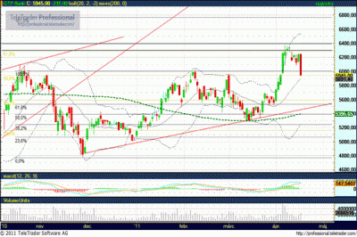 OTP részvény technikai elemzése