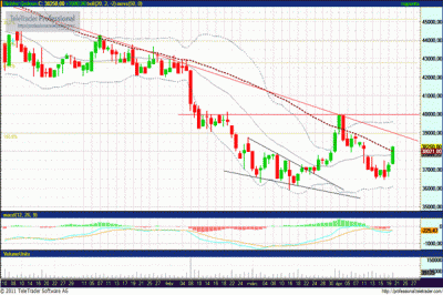 Richter részvény technikai elemzés