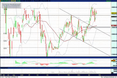 BUX1112 határidős index elemzése