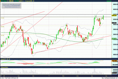 OTP részvény technikai elemzése
