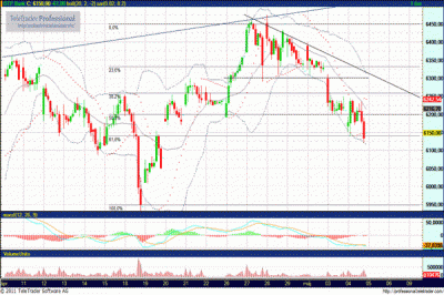 OTP részvény technikai elemzése