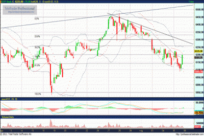OTP részvény technikai elemzése