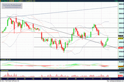 OTP részvény technikai elemzése