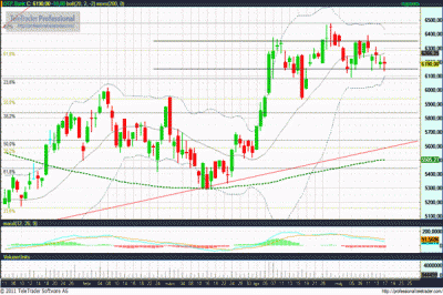 OTP részvény technikai elemzése